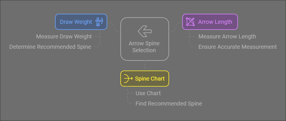 arrow spine chart, arrow selection guide